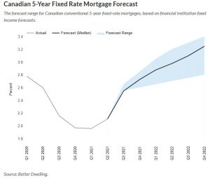 Canadian mortgage ratess