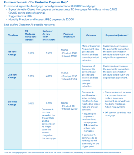 Trigger Point for Canadian Variable Rate Mortgages Explained, with