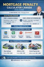 Mortgage penalty calculator Canada showing IRD and 3 months interest formula with Calgary examples